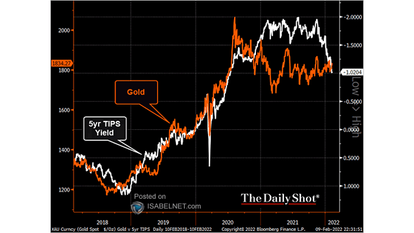 Gold Price vs. U.S. 5-Year TIPS Yield