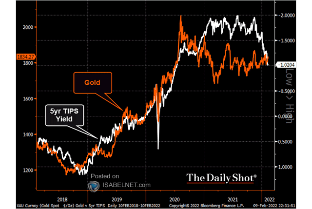 Gold Price vs. U.S. 5-Year TIPS Yield