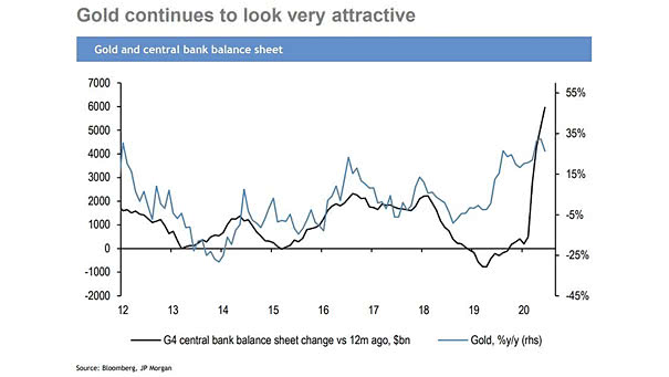 Gold and G4 Central Bank Balance Sheet