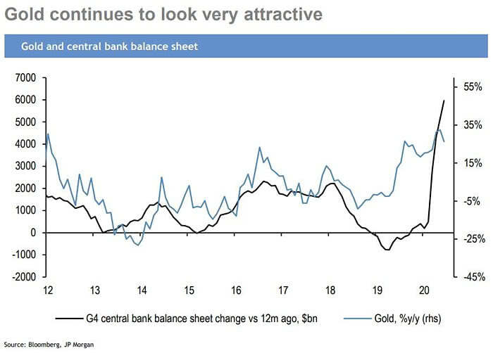 Gold and G4 Central Bank Balance Sheet