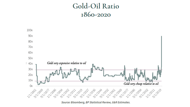 Gold to Oil Ratio 1860-2020