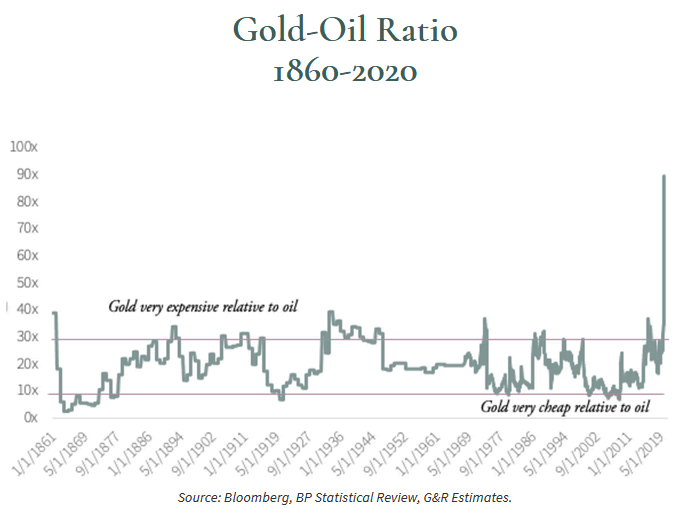 Gold to Oil Ratio 1860-2020