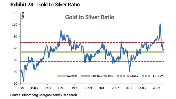 Gold to Silver Ratio