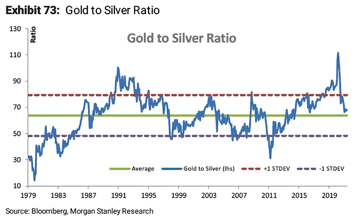 Gold to Silver Ratio