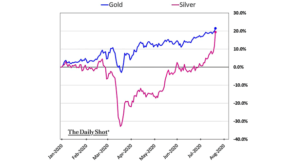 Gold vs. Silver
