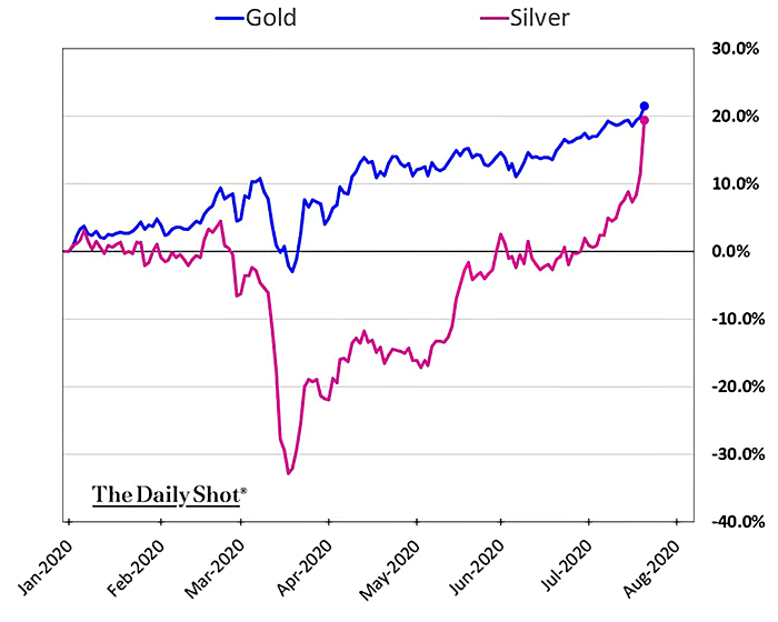 Gold vs. Silver