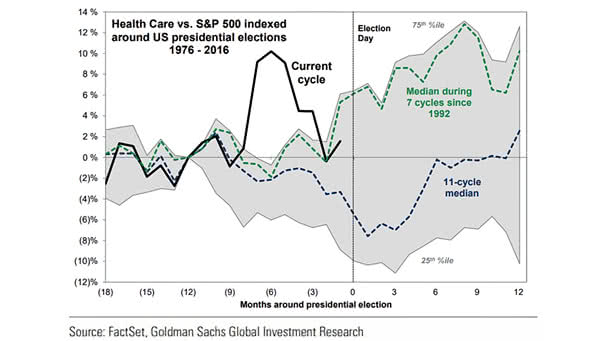 Health Care Sector Excess Returns vs. S&P 500 Around U.S. Presidential Elections