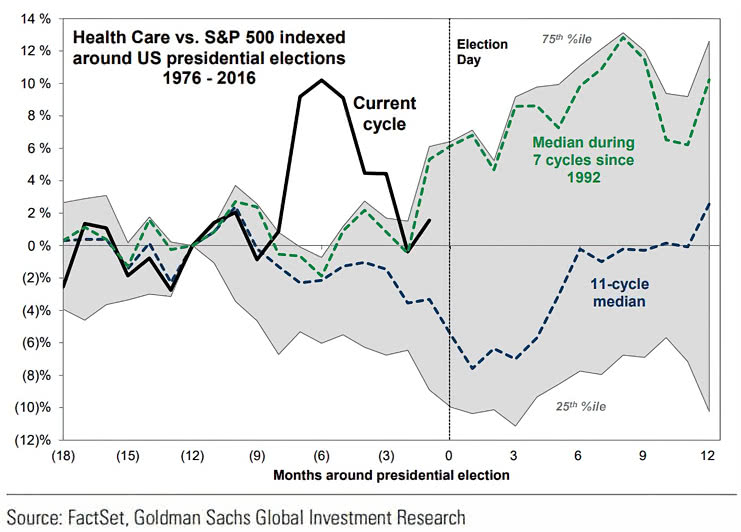 Health Care Sector Excess Returns vs. S&P 500 Around U.S. Presidential Elections
