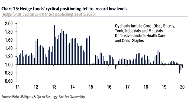 Hedge Funds' Cyclical vs. Defensive Positioning