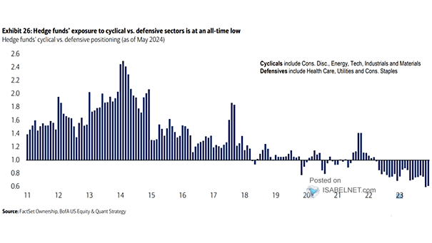 Hedge Funds' Cyclical vs. Defensive Positioning