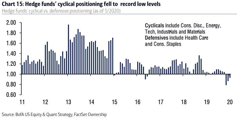 Hedge Funds' Cyclical vs. Defensive Positioning
