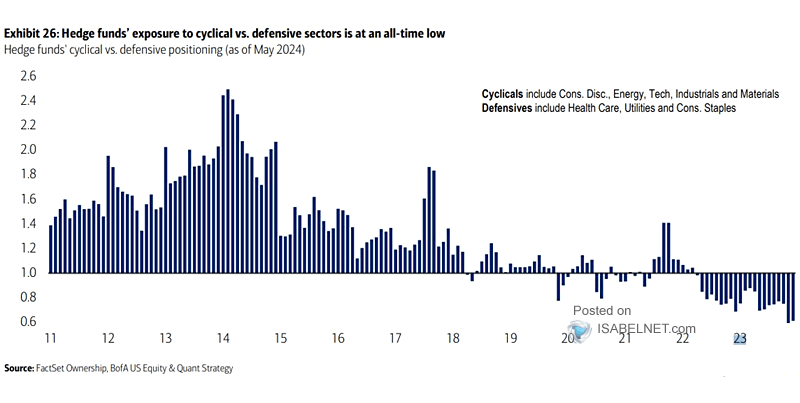 Hedge Funds' Cyclical vs. Defensive Positioning