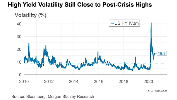 High Yield Volatility