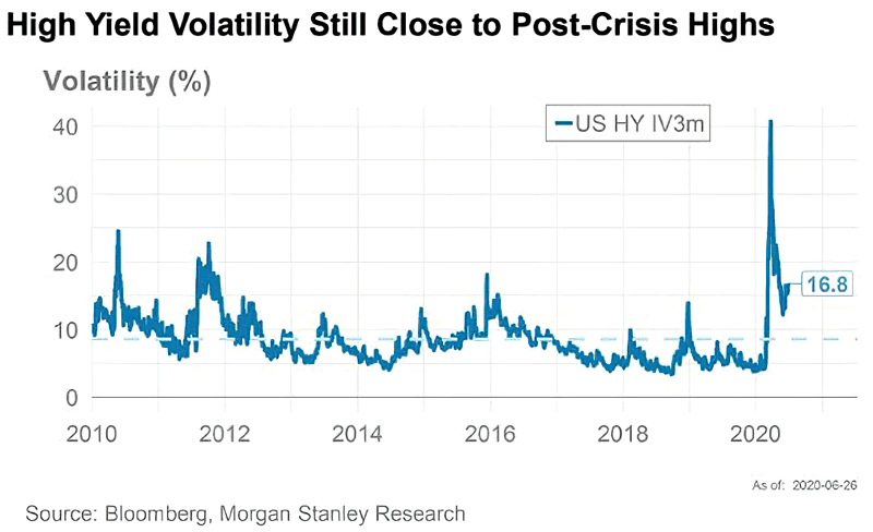 High Yield Volatility