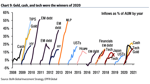 Inflows as % of Assets Under Management (AUM)