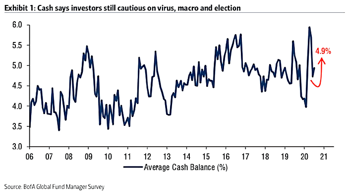 Investors and Average Cash Balance