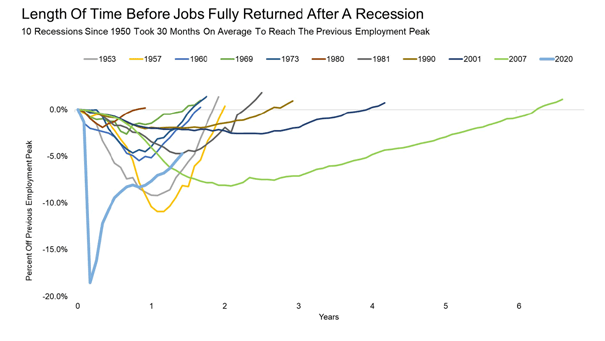 Length of Time before Jobs Fully Returned after a Recession