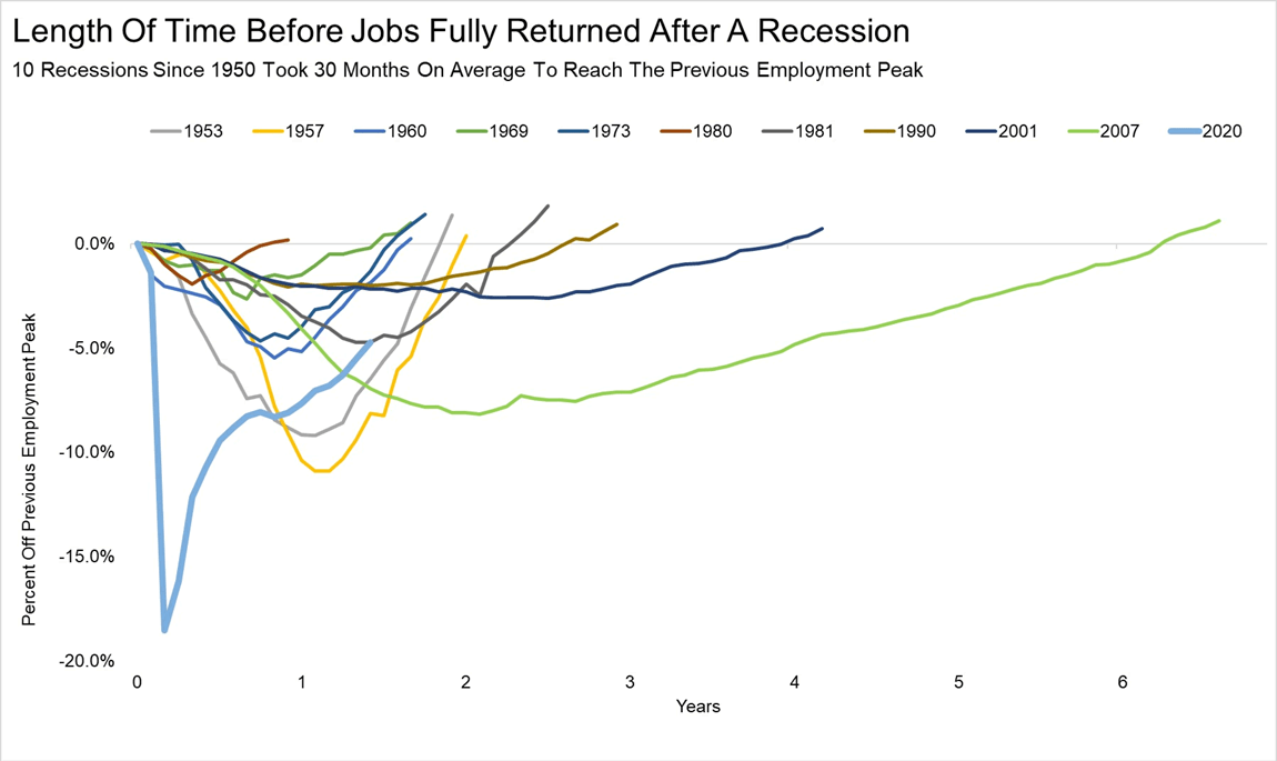 Length of Time before Jobs Fully Returned after a Recession