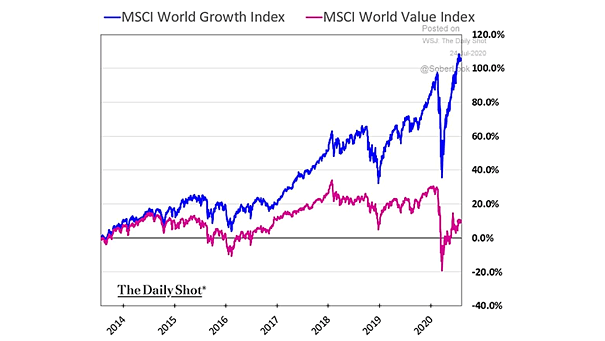 MSCI World Growth Index vs. MSCI World Value Index
