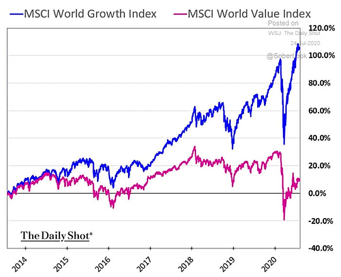 MSCI World Growth Index vs. MSCI World Value Index