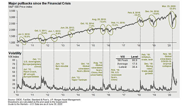 Major Pullbacks since the Financial Crisis