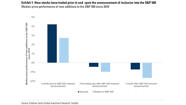 Median Price Performance of New Additions to the S&P 500 since 2018