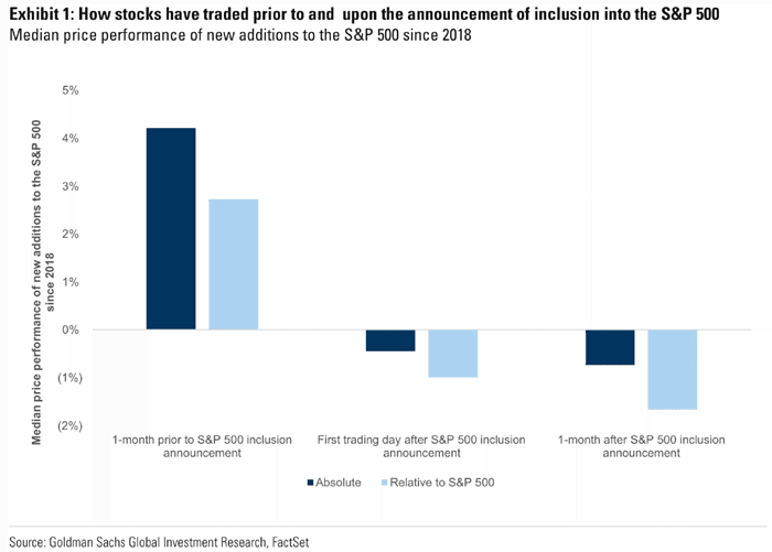 Median Price Performance of New Additions to the S&P 500 since 2018