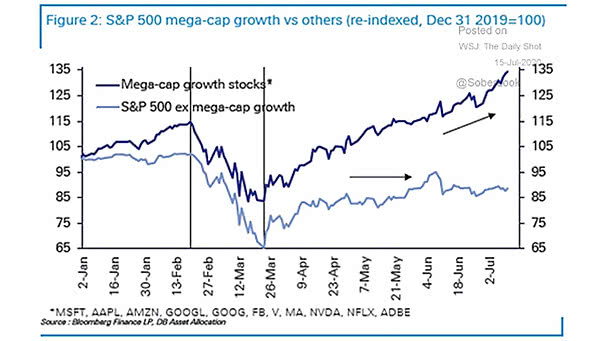 Mega-Cap Growth Stocks vs. S&P500 ex Mega-Cap Growth