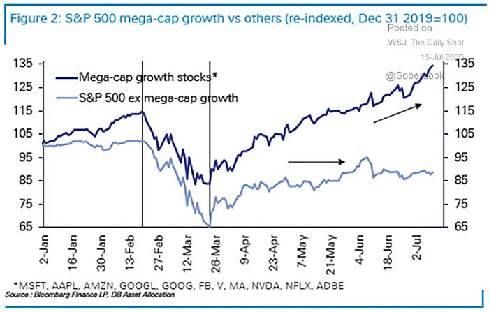 Mega-Cap Growth Stocks vs. S&P500 ex Mega-Cap Growth