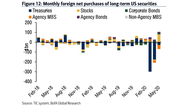 Monthly Foreign Net Purchases of Long-Term U.S. Securities