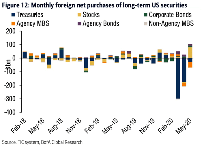 Monthly Foreign Net Purchases of Long-Term U.S. Securities