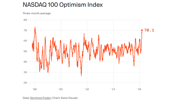 Nasdaq 100 Optimism Index