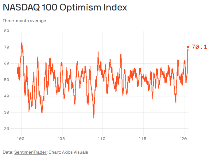 Nasdaq 100 Optimism Index
