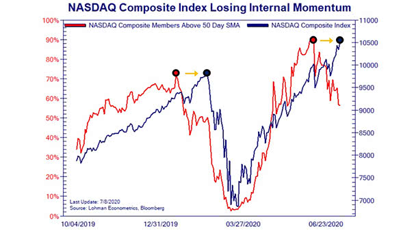 Nasdaq Composite Members Above 50 Day SMA vs. Nasdaq Composite Index