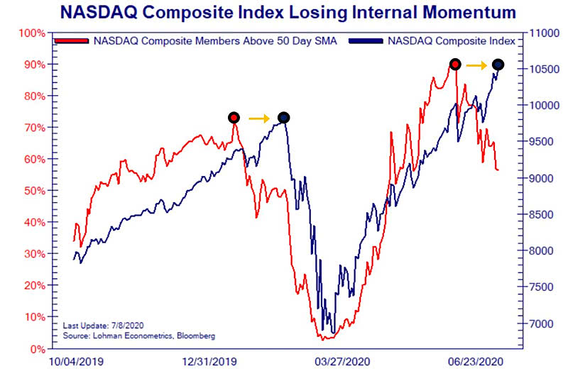 Nasdaq Composite Members Above 50 Day SMA vs. Nasdaq Composite Index