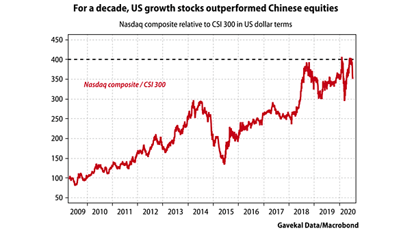 Nasdaq Composite Relative to CSI 300