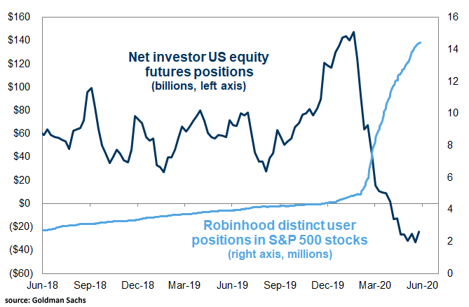 Net Investor U.S. Equity Futures Positions vs. Robinhood Distinct User Positions in S&P 500 Stocks