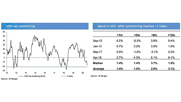 Net U.S. Dollar Positioning