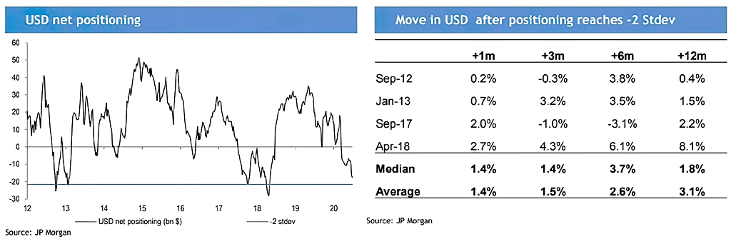 Net U.S. Dollar Positioning