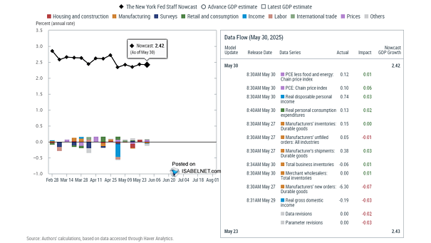 New York Fed GDP Nowcast