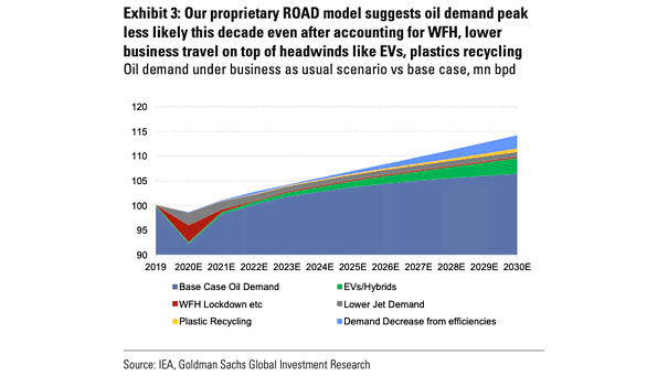 Oil Demand under Business as Usual Scenario vs. Base Case