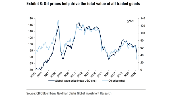 Oil Price vs. Global Trade Price Index