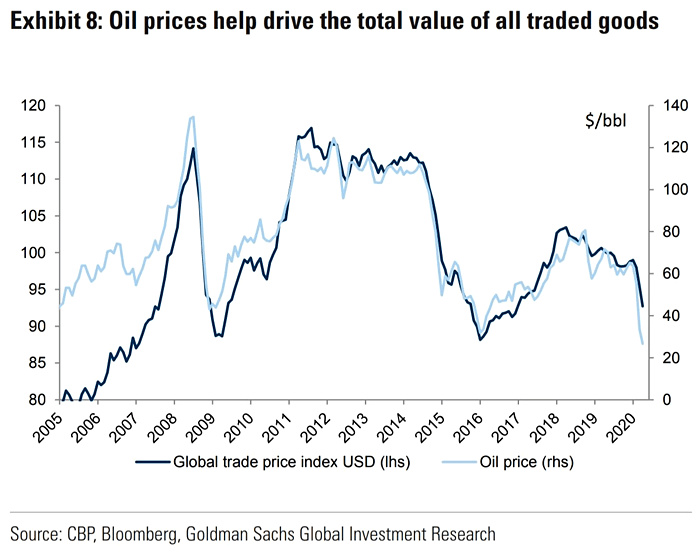 Oil Price vs. Global Trade Price Index