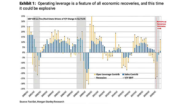 Operating Leverage Contribution and Earnings Rebound