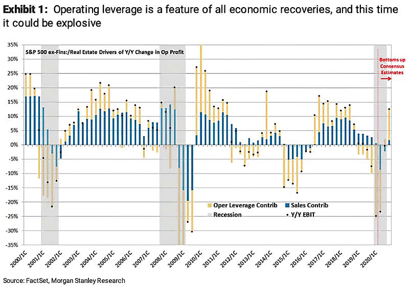 Operating Leverage Contribution and Earnings Rebound