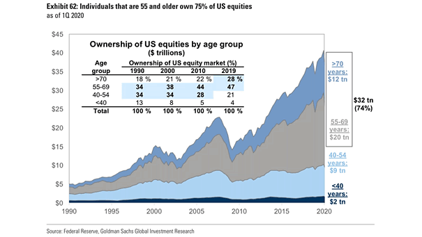 Ownership of U.S. Equities by Age Group