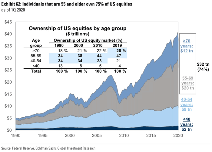 Ownership of U.S. Equities by Age Group