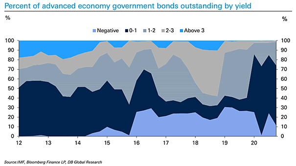 Percent of Advanced Economy Government Bonds Outstanding by Yield