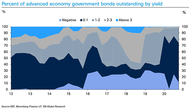 Percent of Advanced Economy Government Bonds Outstanding by Yield