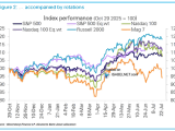 Index Performance - S&P 500, Nasdaq 100, Russell 2000, Mag 7